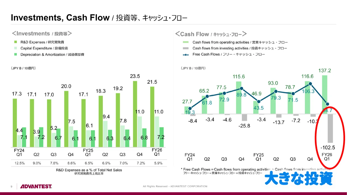 アドバンテストの投資とキャッシュフローの推移。今四半期に大きな投資を実行しフリーキャッシュフローがマイナスに