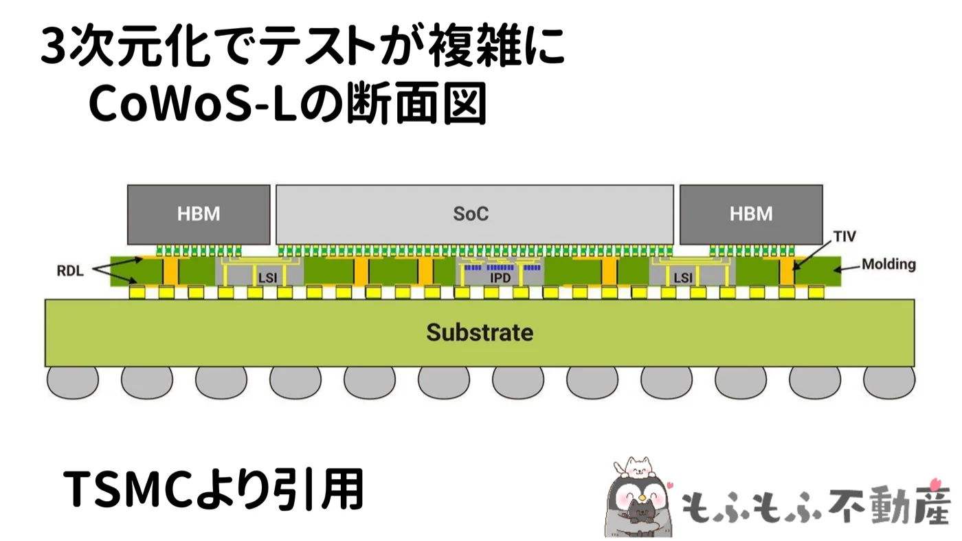 TSMCのCoWoS-Lの断面図。SoCとHBMをインターポーザーで接続し1つのパッケージに実装する
