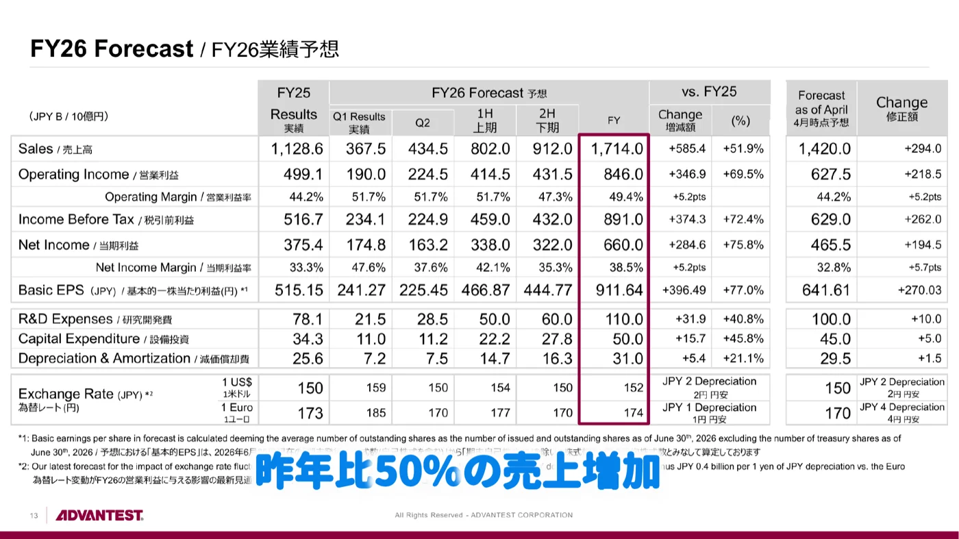アドバンテストの2027年3月期通期業績予想。売上1兆7,140億円・前年比51.9%増へ上方修正