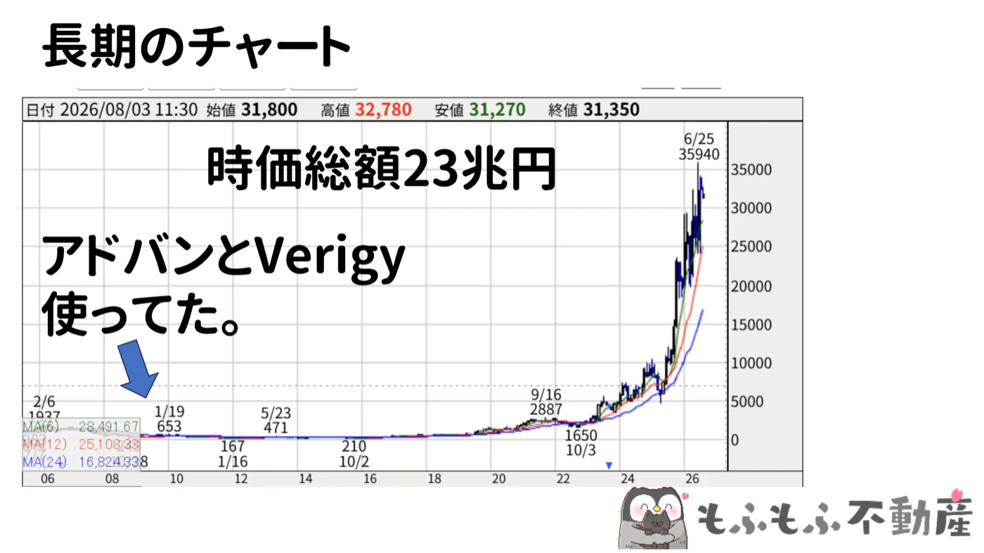 アドバンテストの長期株価チャート。時価総額23兆円まで上昇