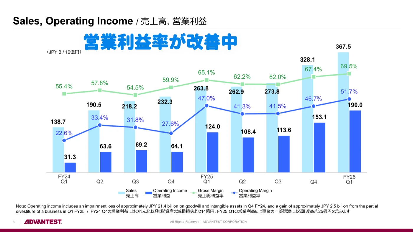 アドバンテストの売上高と営業利益率の推移。2年前の22.6%から51.7%まで改善