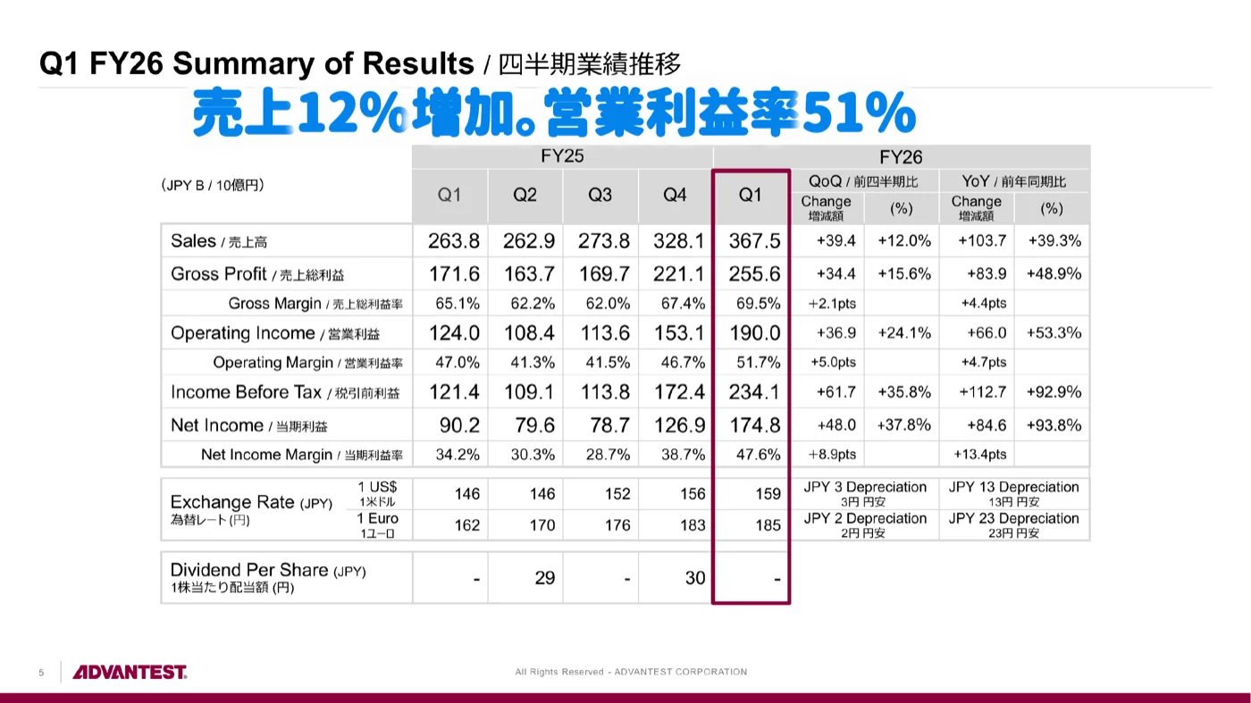 アドバンテスト2027年3月期第1四半期の業績サマリー。売上3,675億円・営業利益率51.7%