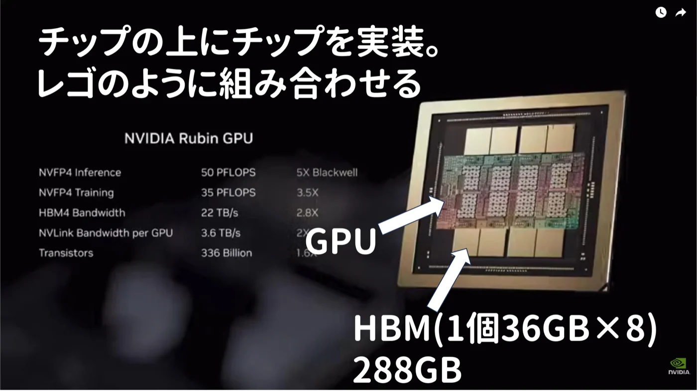 NVIDIAのRubin GPU。GPUの周囲にHBMを8個搭載し合計288GB。トランジスタ数は3,360億個