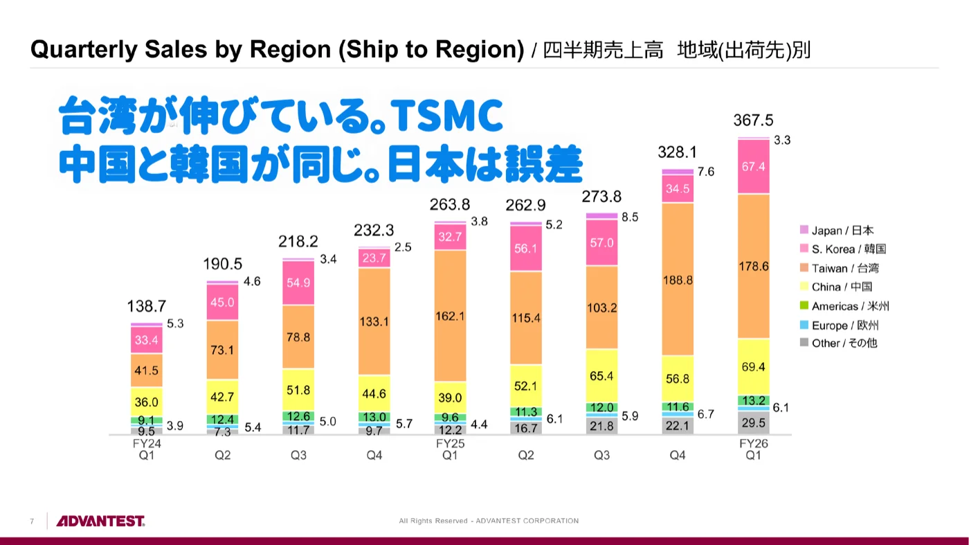 アドバンテストの地域別売上。台湾向けが最大で急増。中国と韓国が同水準、日本はわずか