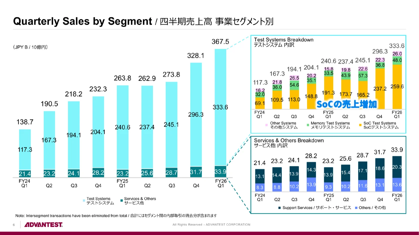アドバンテストの四半期売上のセグメント別内訳。SoCテストシステムの売上が急増している