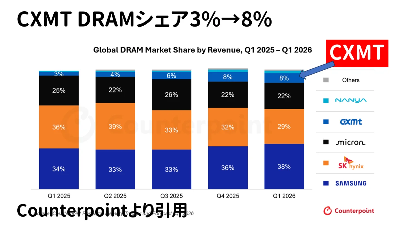 CXMTのDRAMシェアが3%から8%へ拡大したことを示す世界DRAM売上シェアの四半期推移グラフ(2025年Q1〜2026年Q1)