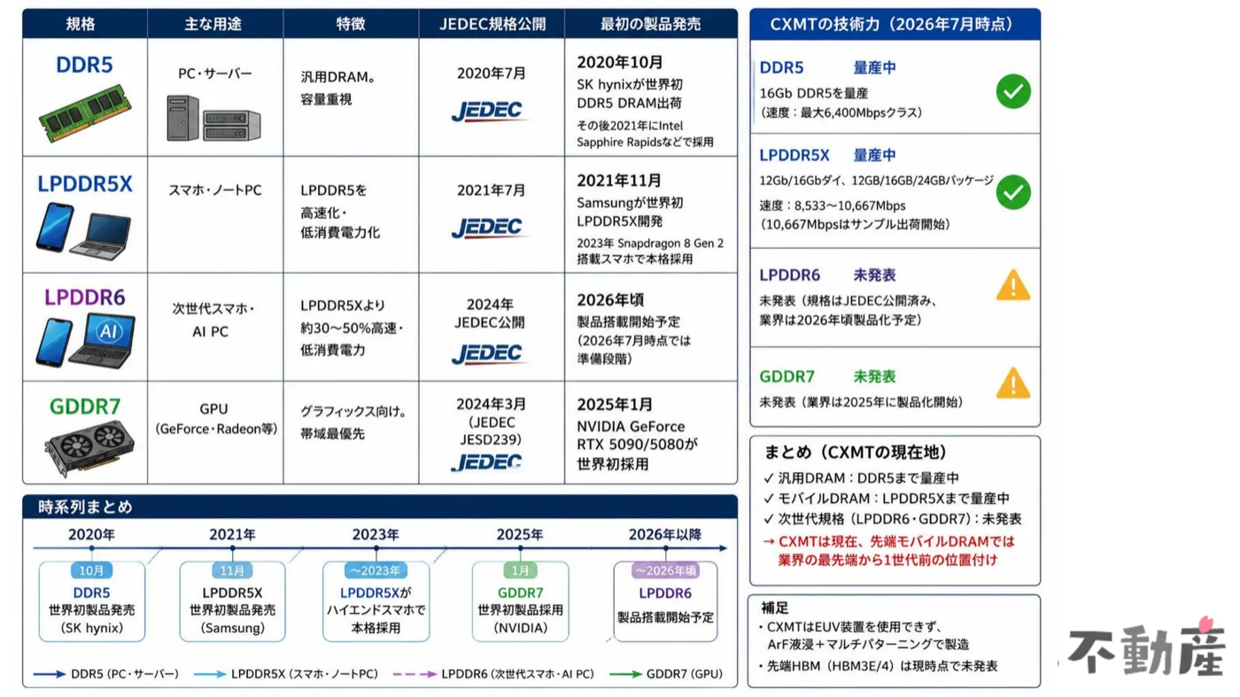 DRAM規格別(DDR5・LPDDR5X・LPDDR6・GDDR7)の用途・JEDEC規格公開時期・最初の製品発売と、CXMTの技術力(2026年7月時点)をまとめた表。DDR5とLPDDR5Xは量産中、LPDDR6とGDDR7は未発表