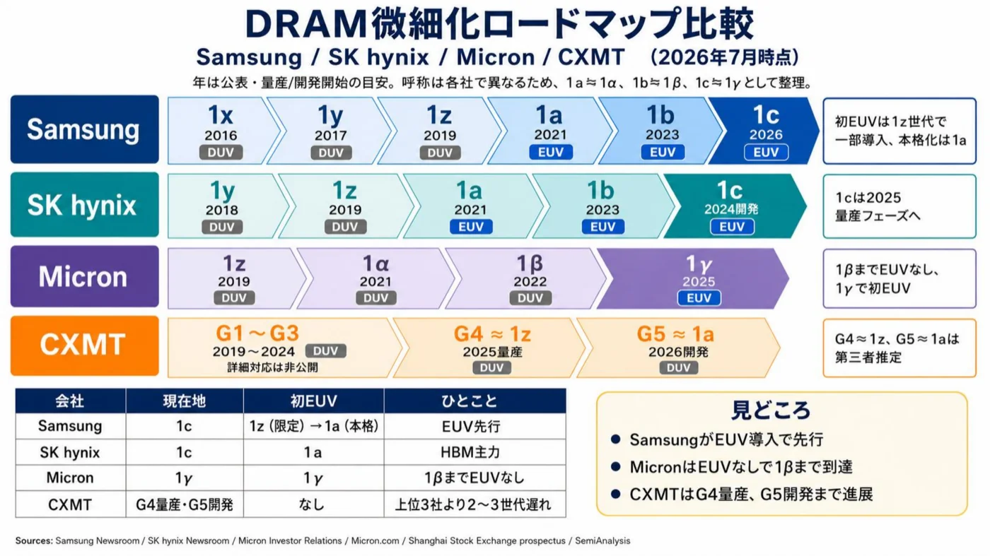 Samsung・SK hynix・Micron・CXMTのDRAM微細化ロードマップ比較(2026年7月時点)。SamsungとSK hynixは1c、Micronは1γに到達し、CXMTはG4(1z相当)量産・G5(1a相当)開発で2〜3世代遅れ