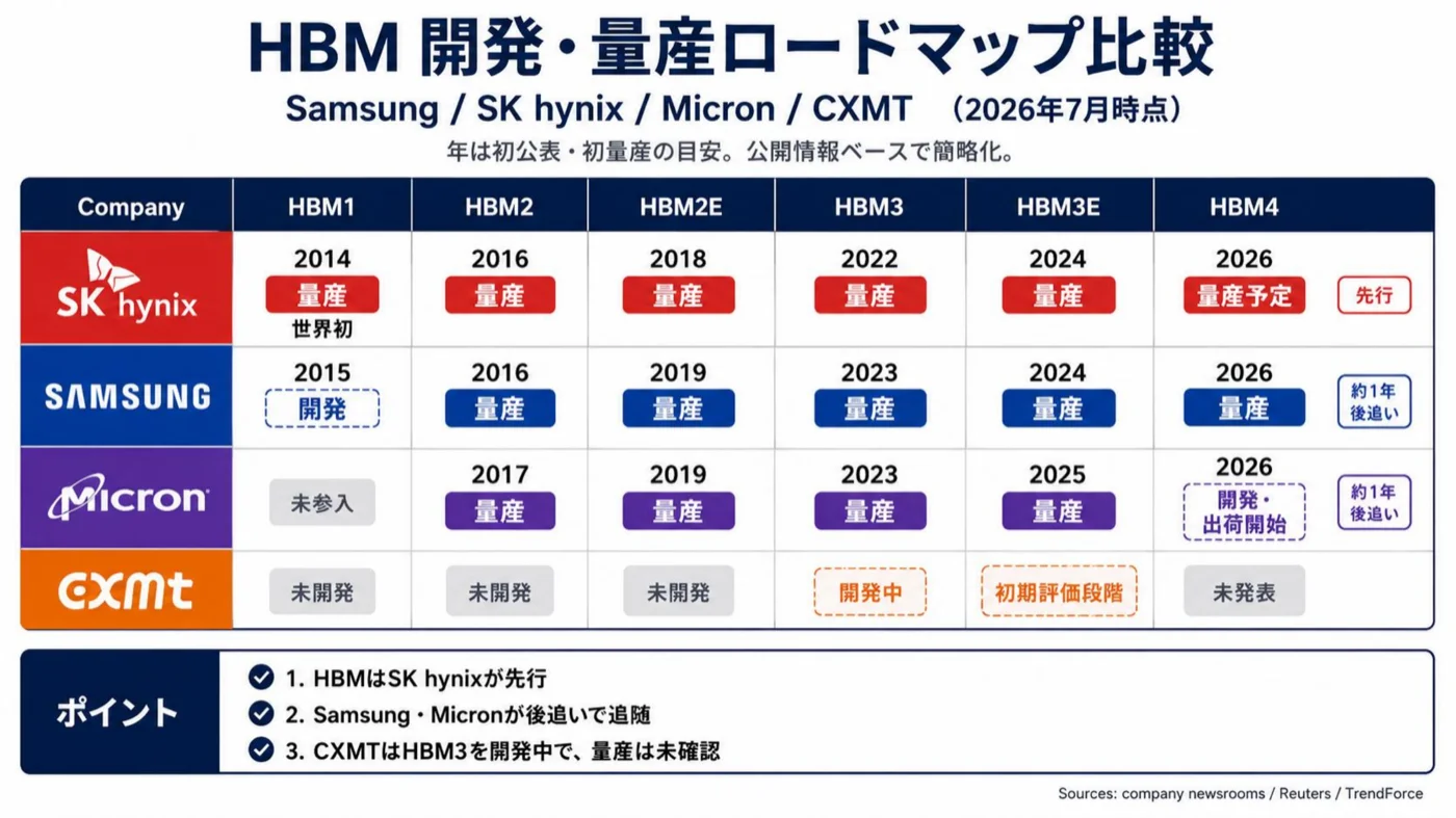 SK hynix・Samsung・Micron・CXMTのHBM開発・量産ロードマップ比較(2026年7月時点)。SK hynixがHBM1からHBM4まで先行し、CXMTはHBM3開発中・HBM3E初期評価段階・HBM4未発表