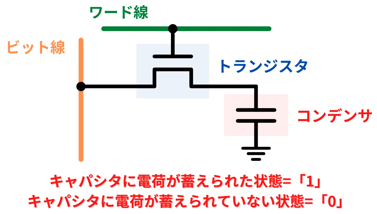 DRAMの1セルはトランジスタ1個とキャパシタ1個でできていることを示す図