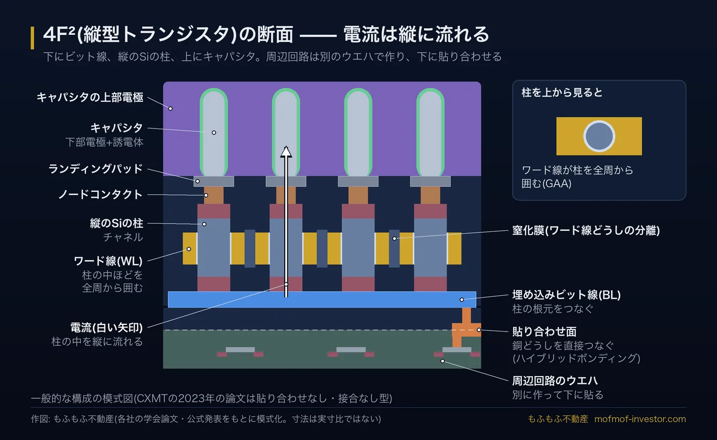 シリコンの縦型トランジスタを使う4F² DRAMの断面図。下から周辺回路のウエハ、銅のハイブリッドボンディングの貼り合わせ面、埋め込みビット線、中ほどをワード線が全周から囲む縦のシリコン柱、上端のコンタクト・ランディングパッド・キャパシタ。電流は縦に流れる