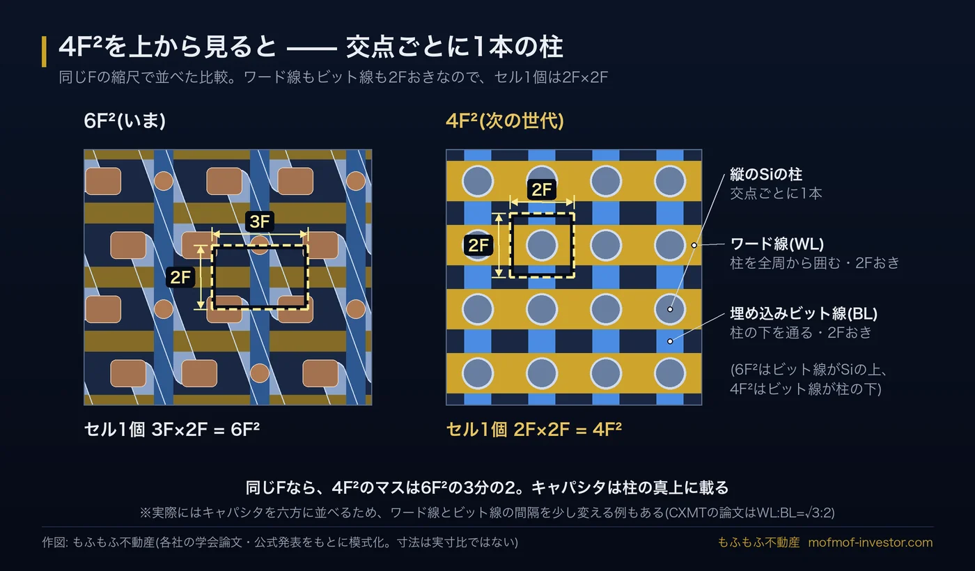 4F² DRAMの上面図。横のワード線と縦の埋め込みビット線が直交する格子で、交点ごとに柱があり、1セル2F×2Fの枠を強調。左に同じ縮尺の6F²の1セル(3F×2F)を並べて大きさを比較