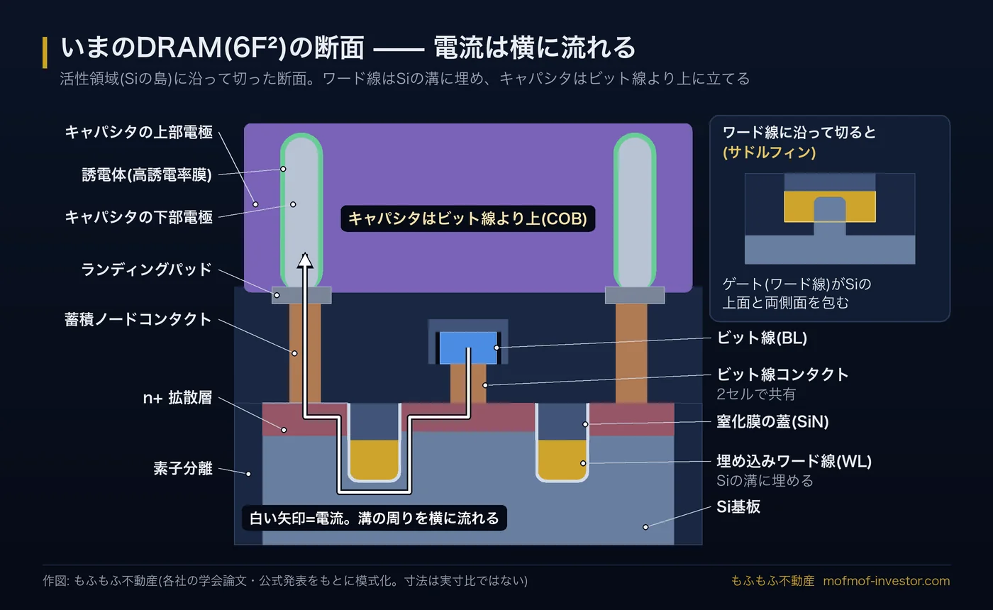 6F² DRAMを活性領域に沿って切った断面図。シリコン基板に埋めたワード線2本(上を窒化シリコンで蓋)、中央の拡散層からビット線コンタクトとビット線、両端の拡散層からコンタクト・ランディングパッド・背の高いキャパシタへ。キャパシタはビット線の上(COB)で、電流は横に流れる。挿入図はワード線方向の断面のサドルフィン