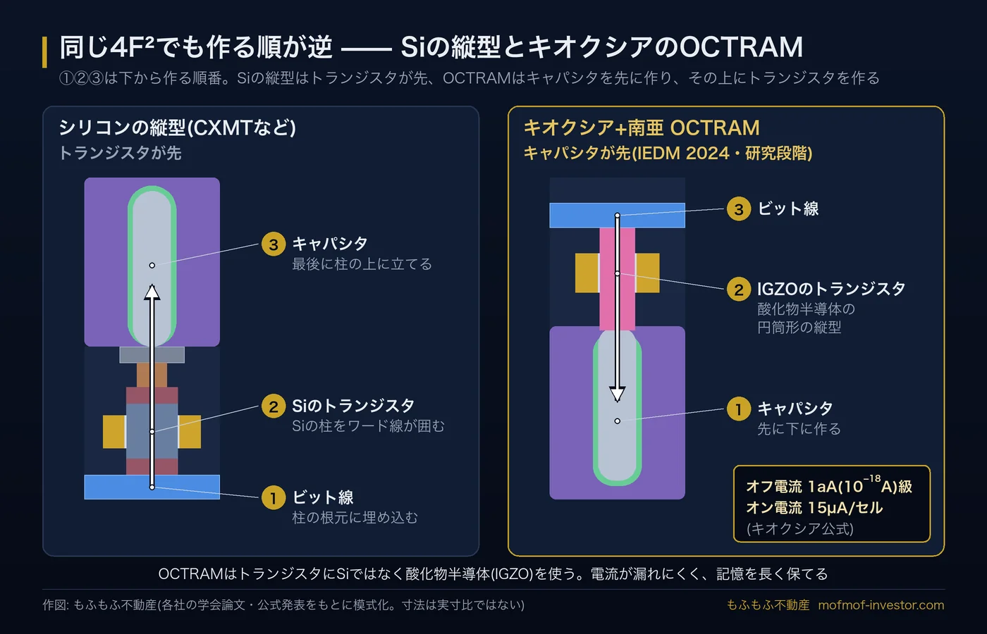 シリコン縦型の4F²とキオクシアOCTRAMの比較図。左のシリコン縦型(CXMTほか)は下からビット線、シリコン柱、キャパシタの順でトランジスタが先。右のOCTRAMは下にキャパシタを先に作り、その上にInGaZnOの円筒形縦型トランジスタを作るキャパシタ先行。オフ電流1aA級、オン電流15µA(公式)
