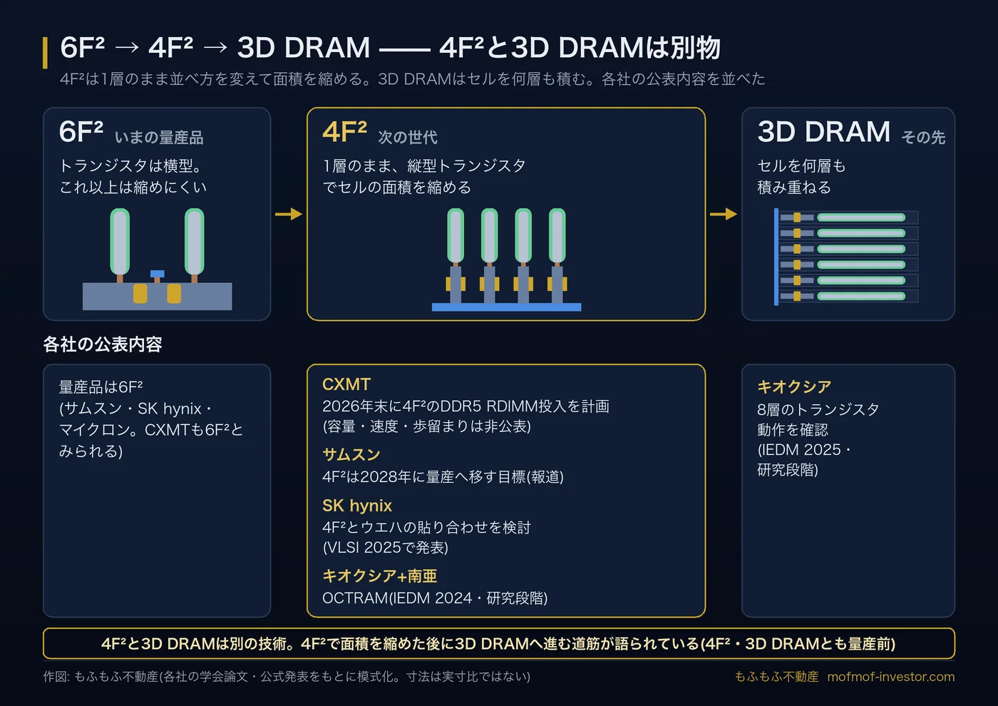 DRAMの構造の移り変わりと各社の公表時期。6F²(現在・全社)から4F²(1層のまま縦型トランジスタで面積を縮める)、3D DRAM(セルを何層も積む)へ。CXMTは2026年末に4F²のDDR5 RDIMM投入を計画、サムスンは4F²の2028年量産移管が目標(報道)、SK hynixは4F²とウエハ貼り合わせを検討(VLSI 2025)、キオクシアと南亜はOCTRAM(IEDM 2024・研究段階)と3D DRAMの8層トランジスタ動作確認(IEDM 2025)