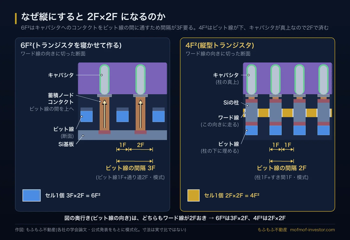 ワード線の向きに切った断面の比較図。6F²は蓄積ノードコンタクトがビット線どうしの間を通ってキャパシタまで上がるため、ビット線の間隔が3F(ビット線1F+通り道2F・模式)要る。4F²はビット線が柱の下に埋まり、キャパシタが柱の真上に載るので、間隔は2Fで済む