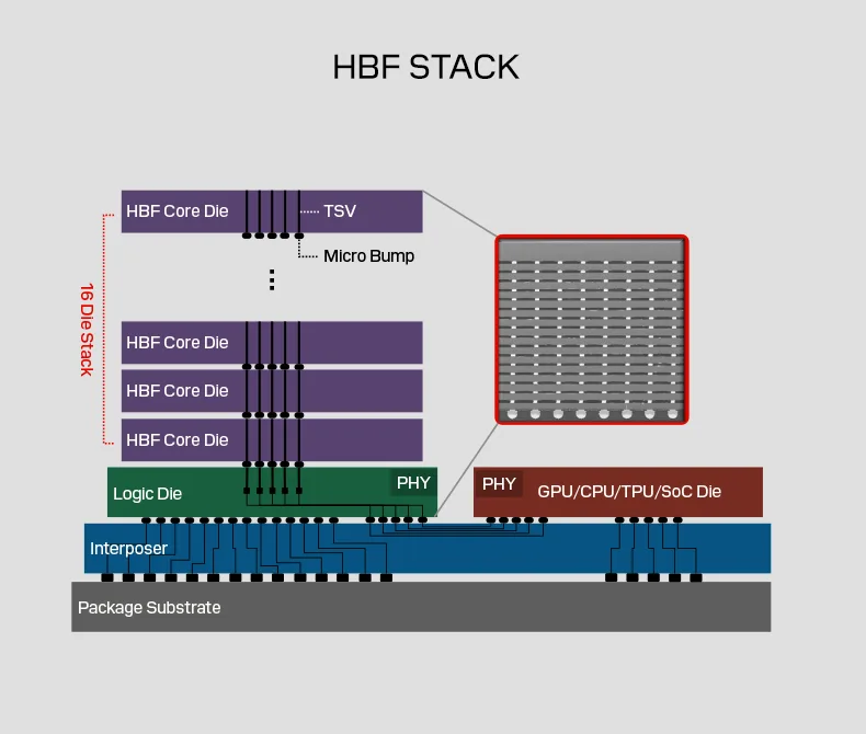 HBFスタックの構造図。HBFコアダイをTSVとマイクロバンプで16段積み重ね、最下層のロジックダイとPHYを経由して、インターポーザー上でGPU/CPU/TPUなどのSoCダイと接続される