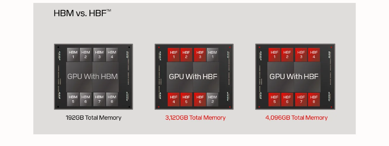HBMとHBFの構成比較図。GPUにHBM8個で192GB、HBMとHBFの混載で3,120GB、HBF8個で4,096GBの合計メモリ容量になる