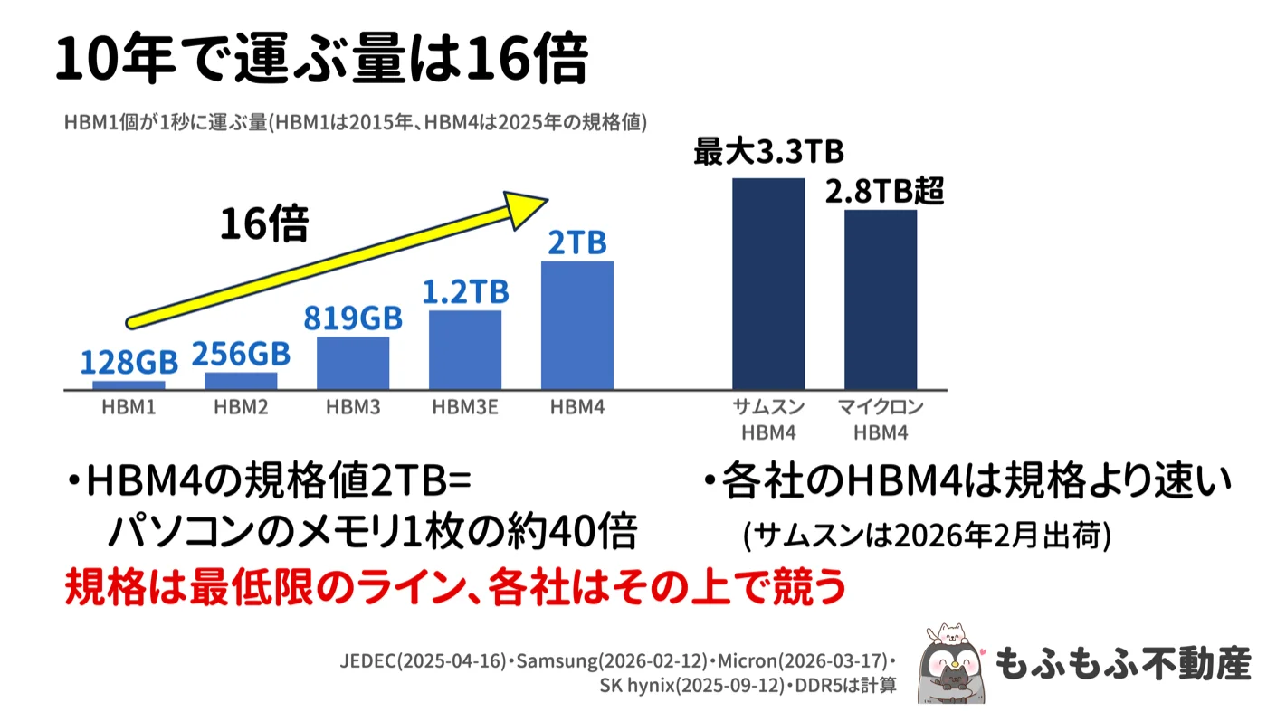10年で運ぶ量は16倍という縦棒グラフ。HBM1個が1秒に運ぶ量はHBM1 128GB、HBM2 256GB、HBM3 819GB、HBM3E 1.2TB、HBM4 2TB。右にサムスンHBM4 最大3.3TB、マイクロンHBM4 2.8TB超