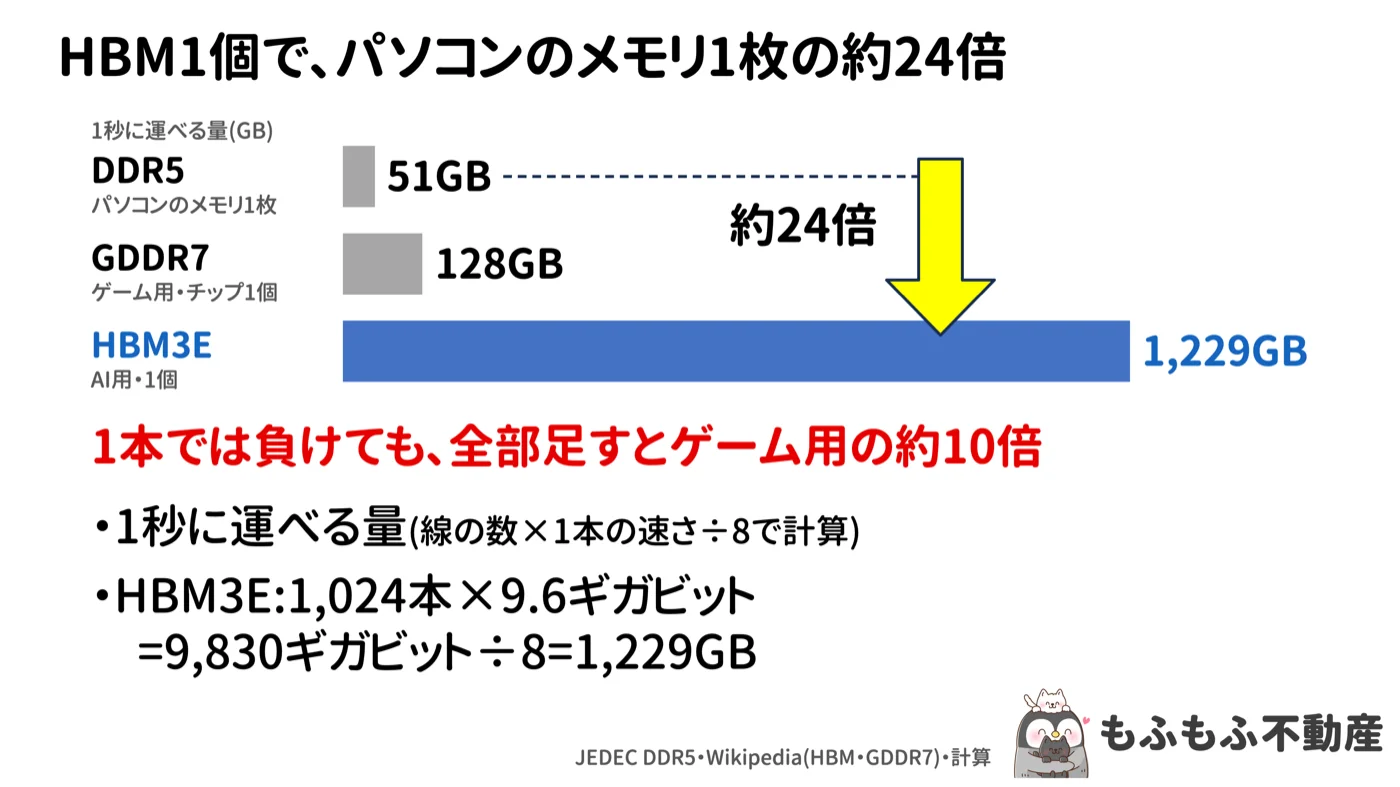 1秒に運べる量の横棒グラフ。DDR5(パソコンのメモリ1枚)51GB、GDDR7(ゲーム用・チップ1個)128GB、HBM3E(AI用・1個)1,229GBでDDR5の約24倍。計算式は1,024本×9.6ギガビット÷8