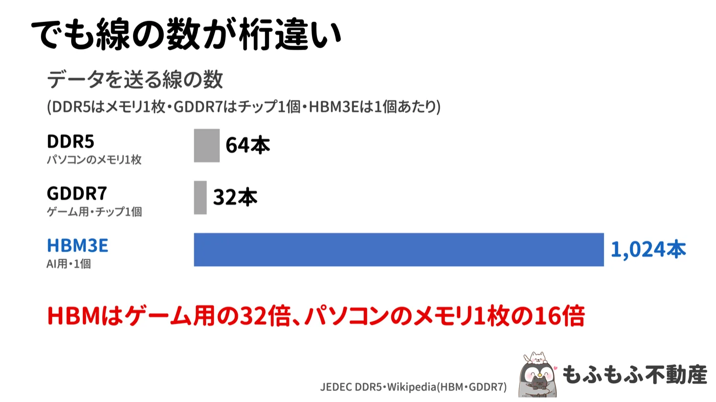 データを送る線の数の横棒グラフ。DDR5(パソコンのメモリ1枚)64本、GDDR7(ゲーム用・チップ1個)32本、HBM3E(AI用・1個)1,024本。HBMはゲーム用の32倍、パソコンのメモリ1枚の16倍