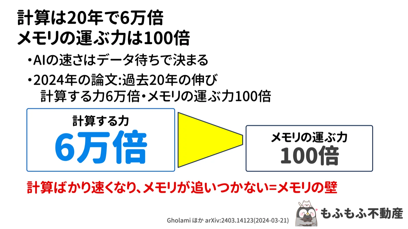 計算は20年で6万倍、メモリの運ぶ力は100倍という図。計算する力6万倍の箱から、メモリの運ぶ力100倍の箱へ細くなる矢印。計算ばかり速くなりメモリが追いつかない=メモリの壁