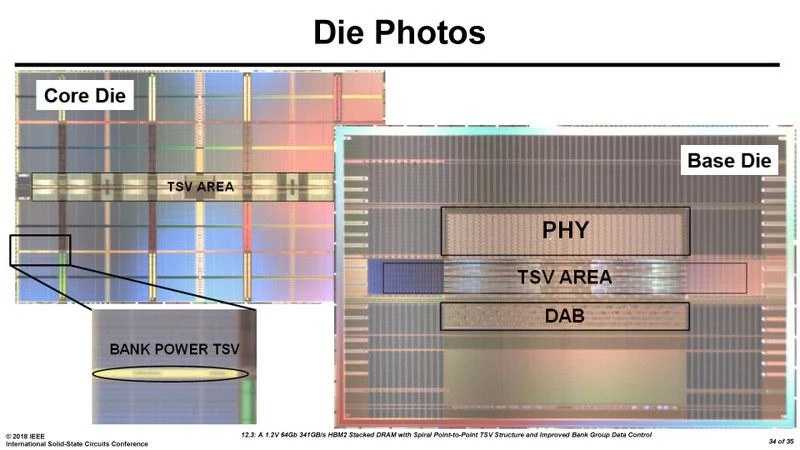 HBM2のチップの実物写真2枚。Core Dieと書かれた写真はコアダイ(積み重ねるDRAM)で、中央を横切る帯がTSV AREA、拡大部にBANK POWER TSV。Base Dieと書かれた写真はベースダイ(土台のチップ)で、中央にPHY・TSV AREA・DABの3つの帯が縦に並ぶ