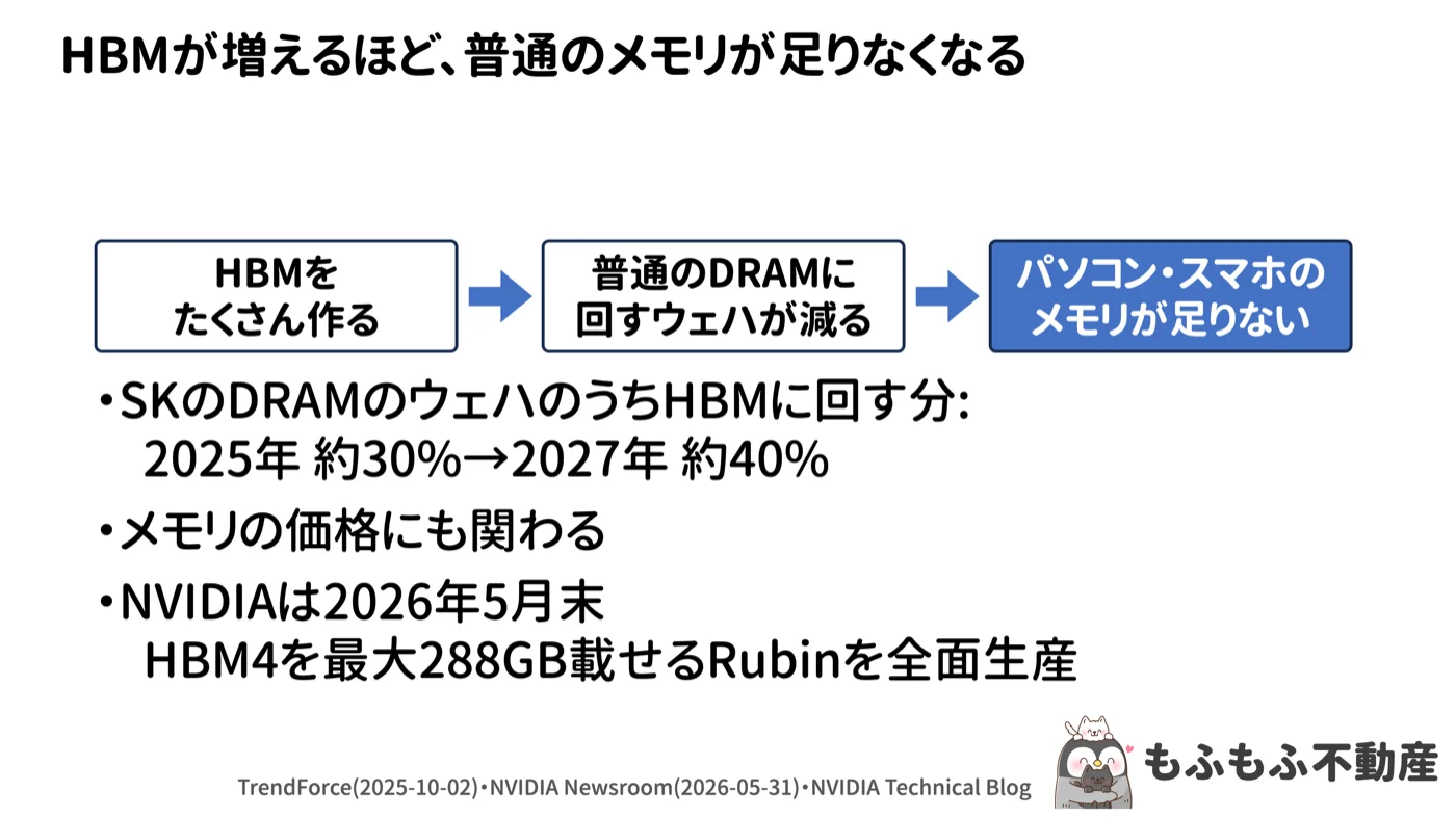 HBMが増えるほど普通のメモリが足りなくなるという流れ図。HBMをたくさん作る→普通のDRAMに回すウェハが減る→パソコン・スマホのメモリが足りない。SKのDRAMのウェハのうちHBMに回す分は2025年約30%から2027年約40%