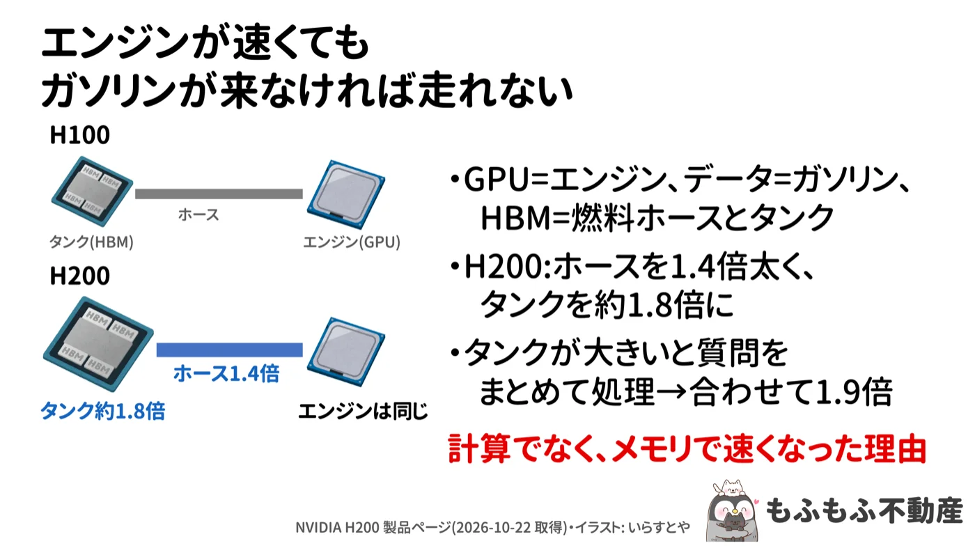 エンジンが速くてもガソリンが来なければ走れないという図。H100とH200で、タンク(HBM)からホースでエンジン(GPU)へ。H200はホース1.4倍、タンク約1.8倍、エンジンは同じ。合わせて1.9倍
