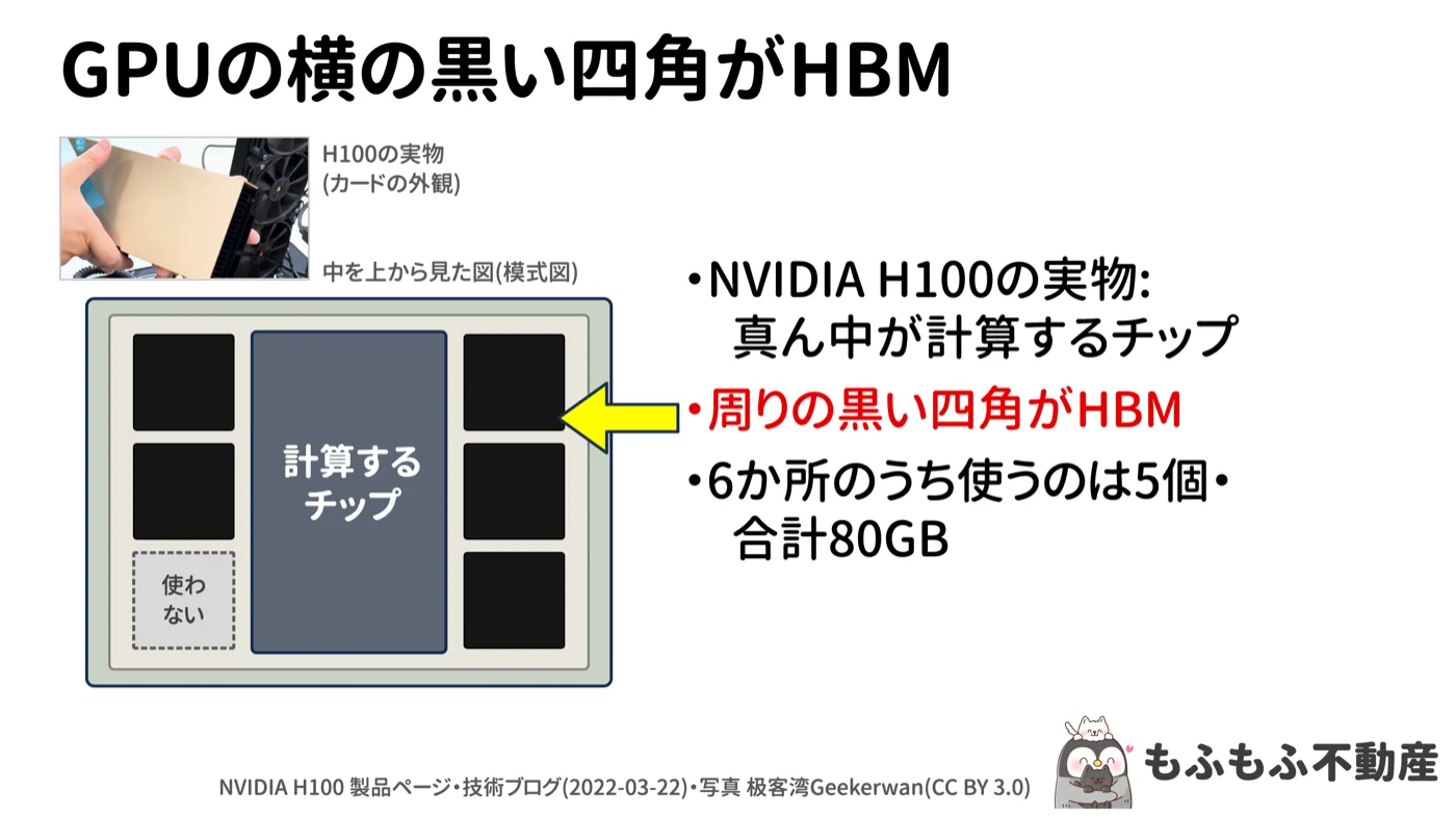 NVIDIA H100を上から見た模式図。真ん中に計算するチップがあり、周りの黒い四角がHBM。6か所のうち本物のHBMは5個で合計80GB、残る1か所は支えのダミー。左上にH100のカードの外観写真