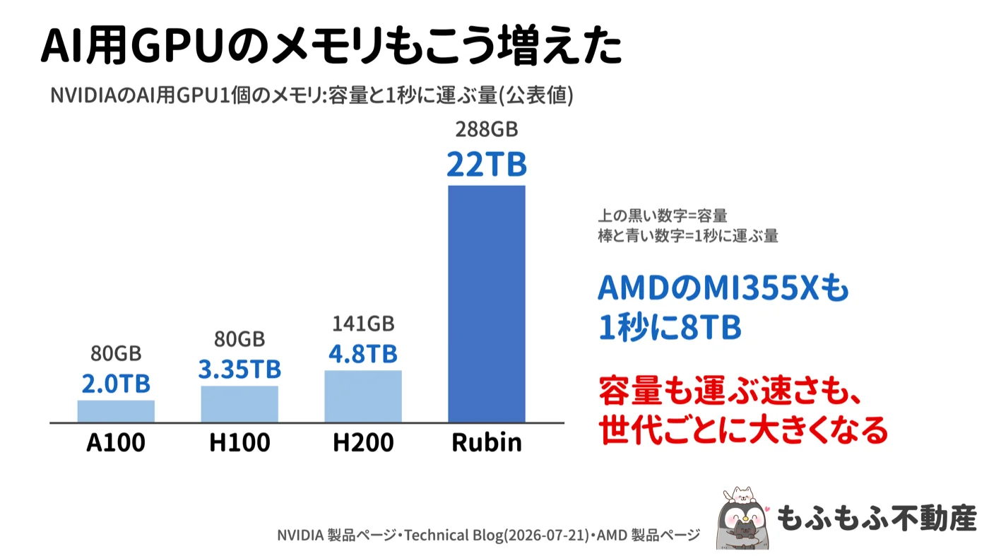 NVIDIAのAI用GPU1個のメモリの縦棒グラフ。A100は80GB・毎秒2.0TB、H100は80GB・3.35TB、H200は141GB・4.8TB、Rubinは288GB・22TB。AMDのMI355Xも1秒に8TB