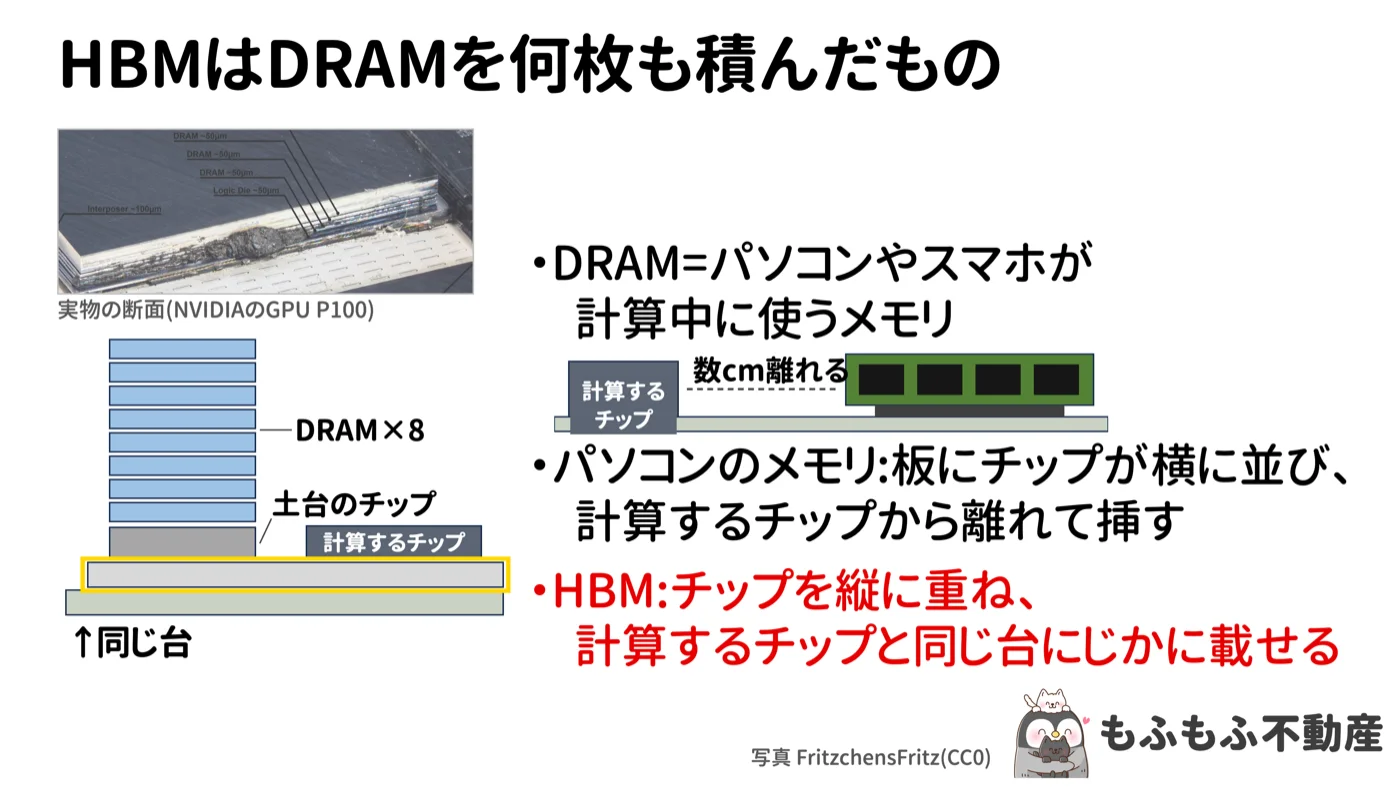 HBMはDRAMを何枚も積んだものという図。左は土台のチップの上にDRAMを8枚積んだHBMが、計算するチップと同じ台に載る断面図と実物の断面写真。右はパソコンのメモリが板にチップを横に並べ、計算するチップから数cm離れて挿す図