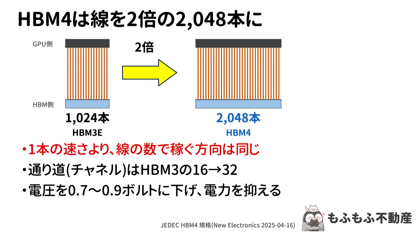 HBM4は線を2倍の2,048本にという図。GPU側とHBM側をつなぐ線の束が、HBM3Eの1,024本からHBM4の2,048本へ2倍。通り道(チャネル)はHBM3の16から32、電圧は0.7〜0.9ボルト