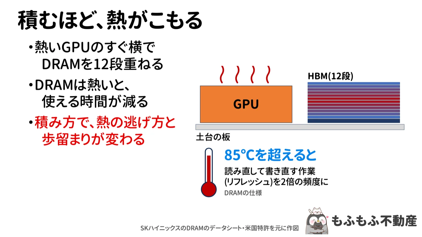 積むほど熱がこもる図。土台の板の上に熱いGPUと12段のHBMが並び、HBMの中ほどが赤い。温度計の横に、85℃を超えると読み直して書き直す作業(リフレッシュ)を2倍の頻度に、とDRAMの仕様を示す