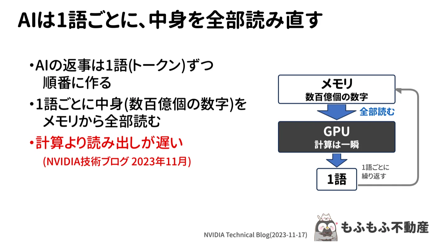 AIは1語ごとに中身を全部読み直す図。メモリ(数百億個の数字)から全部読んでGPU(計算は一瞬)に送り、1語を出す。これを1語ごとに繰り返す。計算より読み出しが遅い
