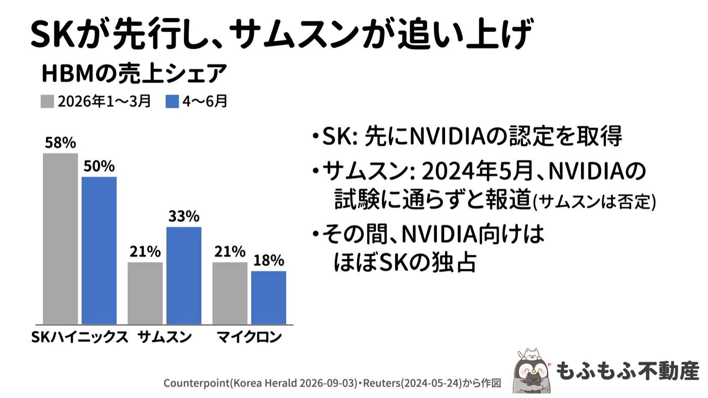 HBMの売上シェアの縦棒グラフ(2026年1〜3月と4〜6月)。SKハイニックス58%→50%、サムスン21%→33%、マイクロン21%→18%。SKが先行してNVIDIAに供給、サムスンは2024年5月にNVIDIAの試験に通らずと報道(サムスンは否定)