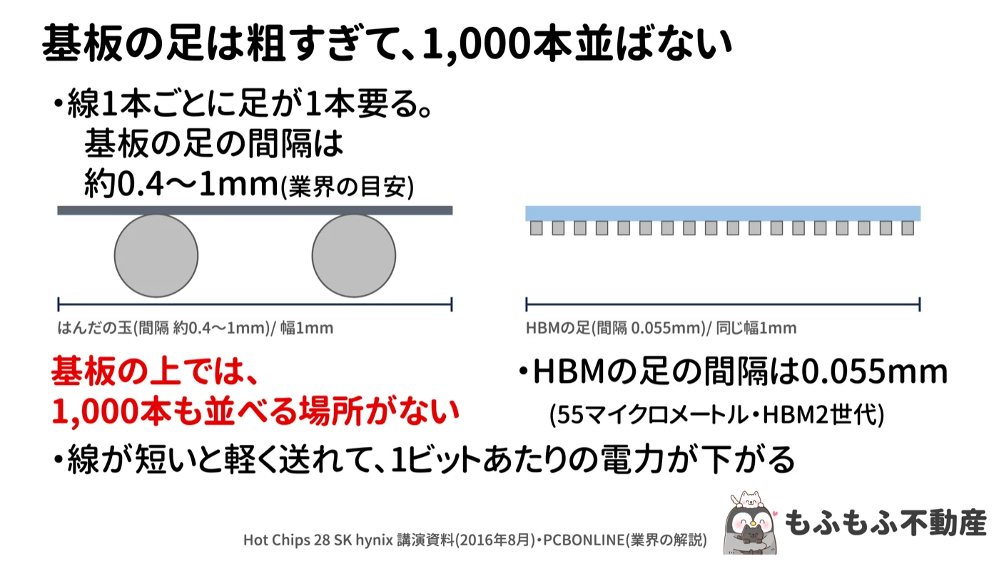 基板の足は粗すぎて1,000本並ばないという比較図。パソコンの基板のはんだの玉の間隔は約0.4〜1mm、HBMの足(マイクロバンプ)の間隔は0.055mm(55マイクロメートル・HBM2世代)。線が短いほど1ビット送る電力も小さい