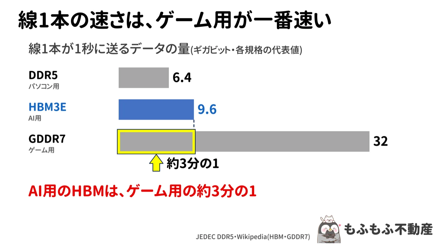 線1本が1秒に送るデータの量の横棒グラフ。DDR5(パソコン用)6.4ギガビット、HBM3E(AI用)9.6ギガビット、GDDR7(ゲーム用)32ギガビット。AI用のHBMはゲーム用の約3分の1