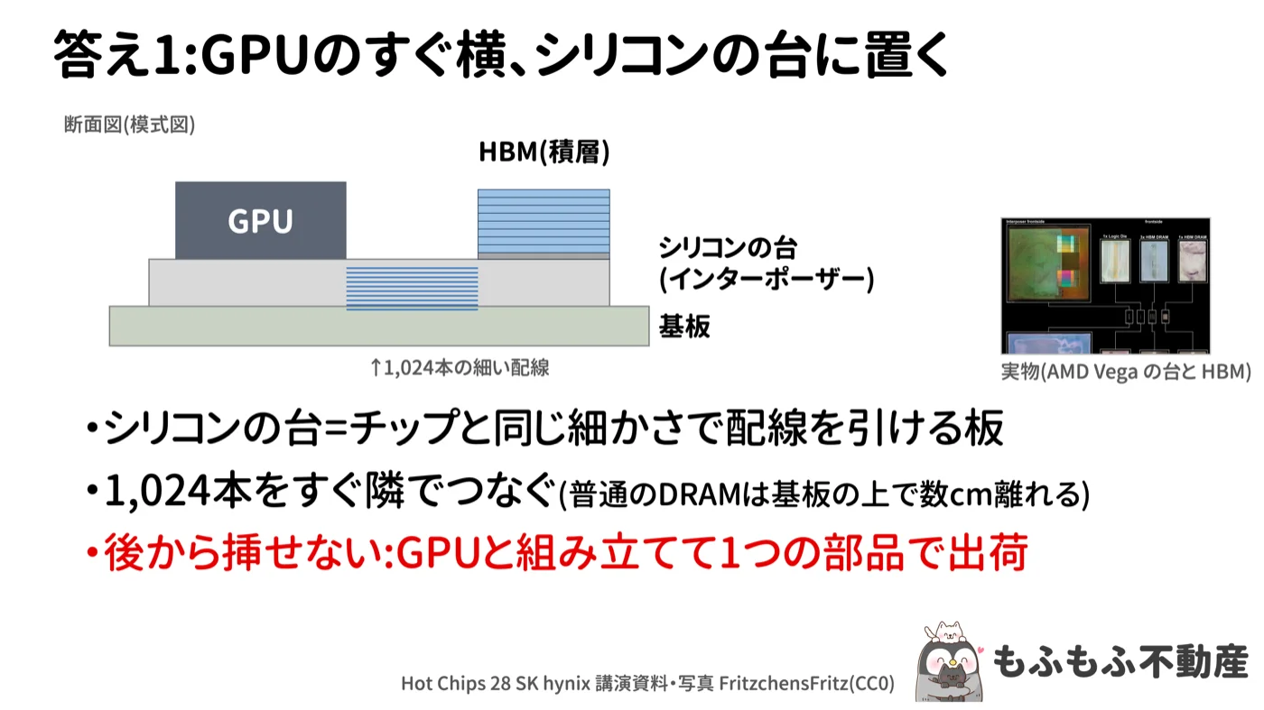 答え1:GPUのすぐ横、シリコンの台に置く。断面の模式図で、基板の上にシリコンの台(インターポーザー)があり、その上にGPUとHBM(積層)が並ぶ。台の中に1,024本の細い配線。右に実物のAMD Vegaの台とHBMの写真