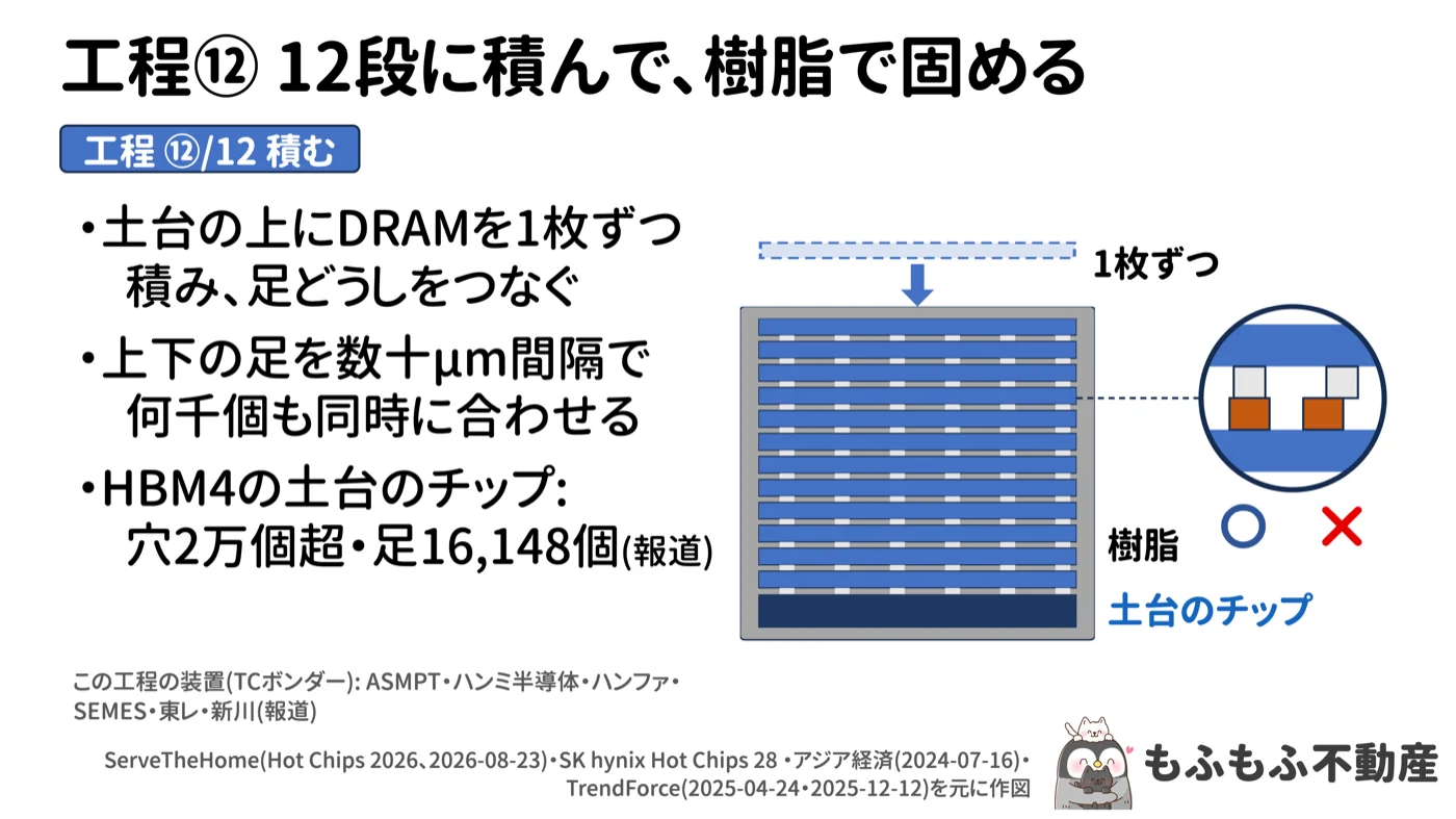 工程⑫12段に積んで樹脂で固める図。土台のチップの上にDRAMを1枚ずつ積み、樹脂で固めた断面。拡大図で上下の足がずれずに合えば○、ずれると×。HBM4の土台のチップは穴2万個超・足16,148個