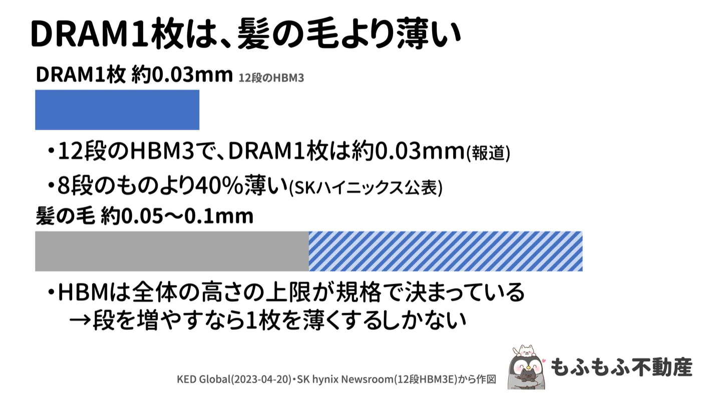 DRAM1枚は髪の毛より薄いという横棒の比較図。12段のHBM3でDRAM1枚は約0.03mm、髪の毛は約0.05〜0.1mm。12段のHBM3Eのチップは8段のHBM3より40%薄い。HBMは全体の高さの上限が規格で決まっているので段を増やすなら1枚を薄くするしかない