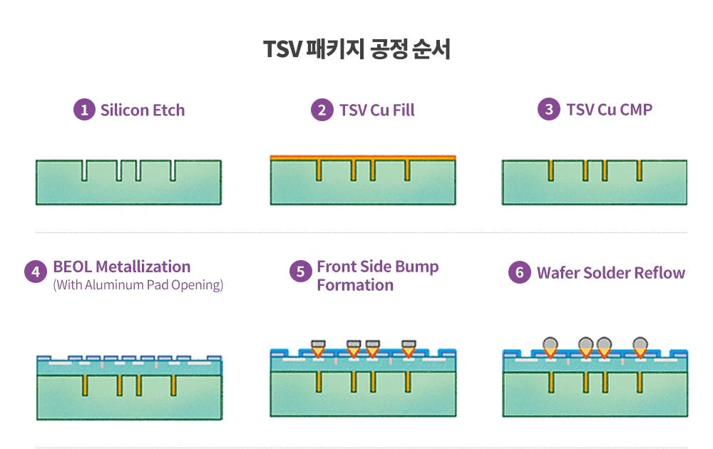 SK hynixのTSVパッケージ工程図の前半(工程1〜6)の断面図。1 Silicon Etch(穴を掘る)、2 TSV Cu Fill(銅を詰める)、3 TSV Cu CMP(余分な銅を磨く)、4 BEOL Metallization(配線とアルミのパッド)、5 Front Side Bump Formation(表に足を作る)、6 Wafer Solder Reflow(はんだを溶かして丸める)