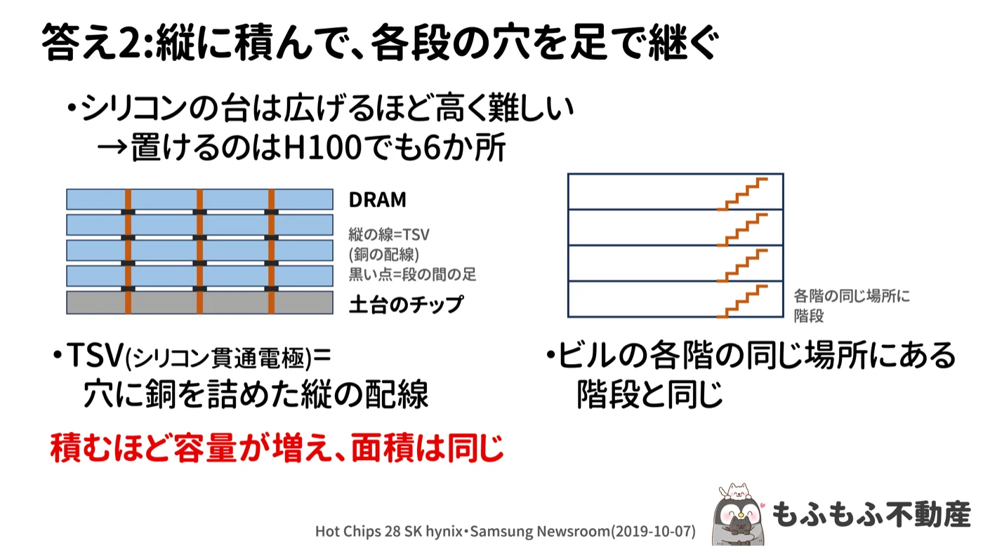 答え2:縦に積んで、各段の穴を足で継ぐ。土台のチップの上にDRAMを4段積み、各段の同じ位置に銅の縦の配線(TSV)が通り、段の間を足でつなぐ断面図。右にビルの各階の同じ場所にある階段の図