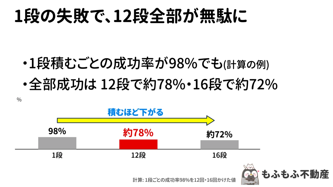 1段の失敗で12段全部が無駄になるという縦棒グラフ。1段積むごとの成功率が98%でも、全部成功は12段で約78%、16段で約72%。積むほど下がる