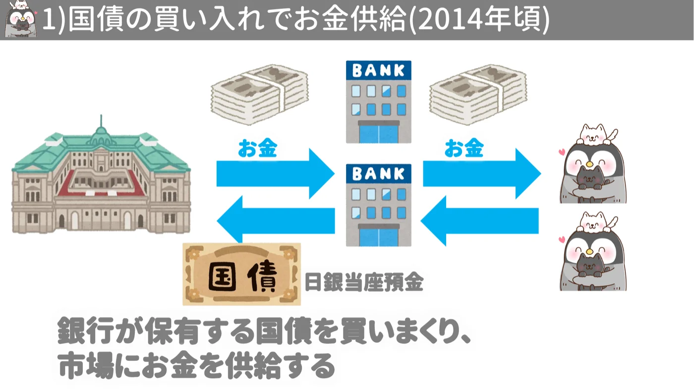 国債の買い入れでお金供給の図。日本銀行が銀行の保有する国債を買い、代わりにお金が日銀当座預金を通じて銀行に渡り市場に供給される