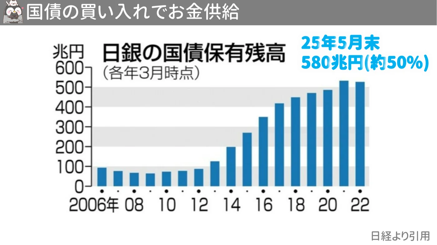 日銀の国債保有残高の推移グラフ(各年3月時点)。2006年の100兆円未満から右肩上がりに増え、2025年5月末で580兆円・発行残高の約50%に