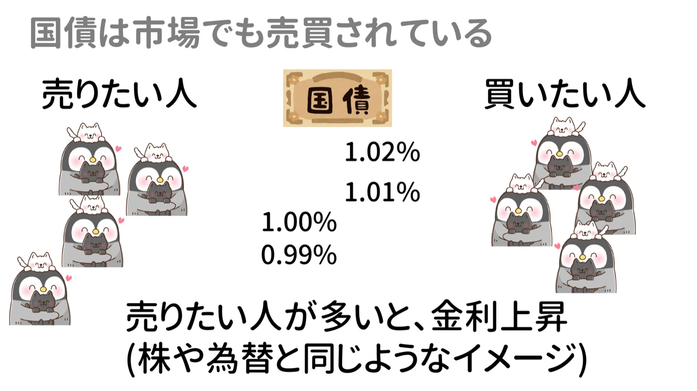 国債は市場でも売買されている図。売りたい人と買いたい人が0.99%から1.02%の金利で向き合い、売りたい人が多いと金利上昇。株や為替と同じイメージ