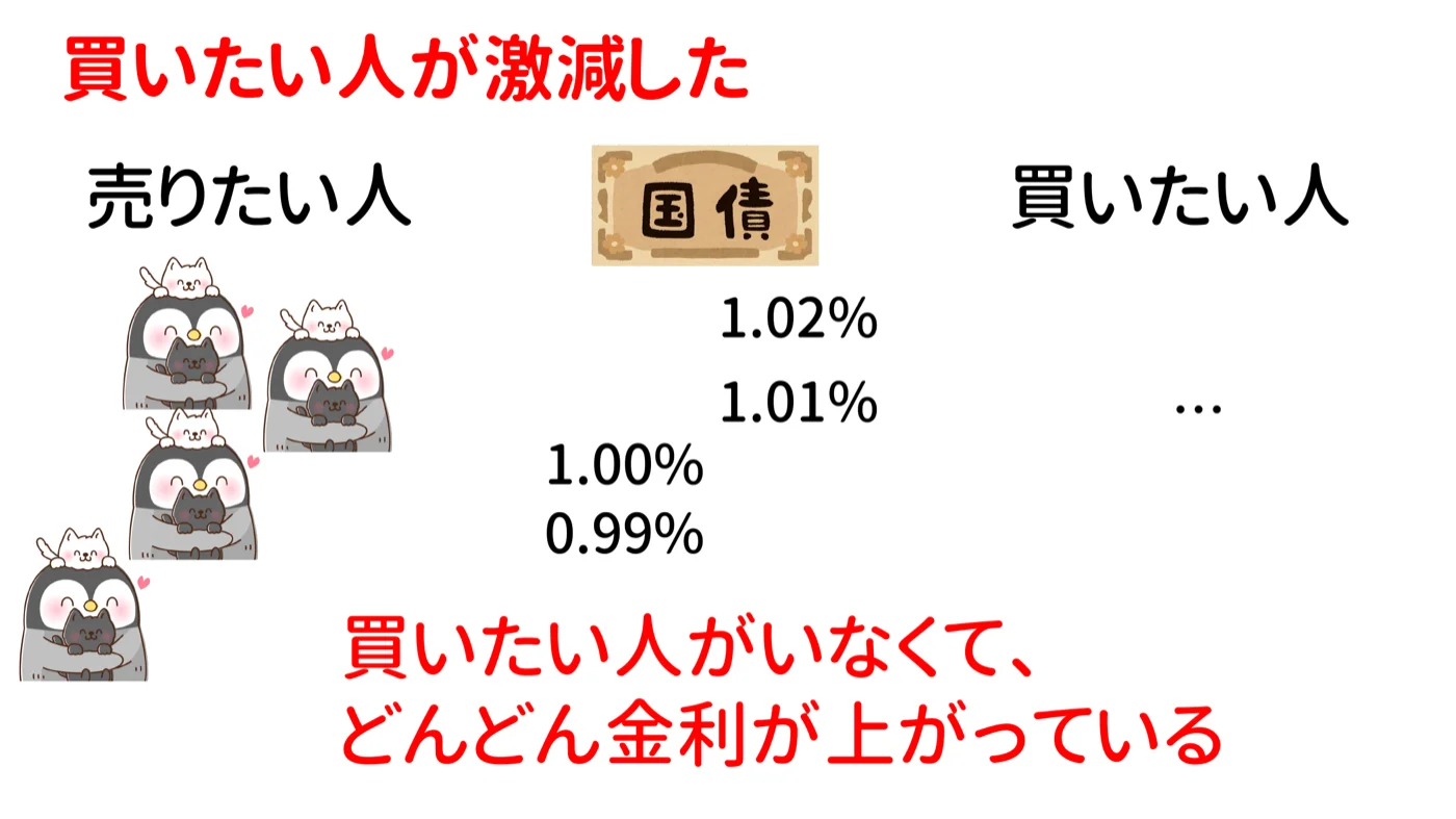 買いたい人が激減した図。売りたい人が多く並ぶ一方で買いたい人がいなくなり、0.99%から1.02%へとどんどん金利が上がっている