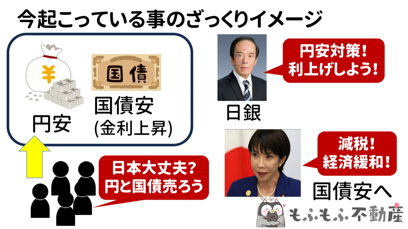 今起こっていることのざっくりイメージ図。円安と国債安(金利上昇)が同時に起き、日銀は円安対策で利上げ、政府は減税・経済緩和で国債安へ。市場は日本大丈夫?と円と国債を売ろうとする