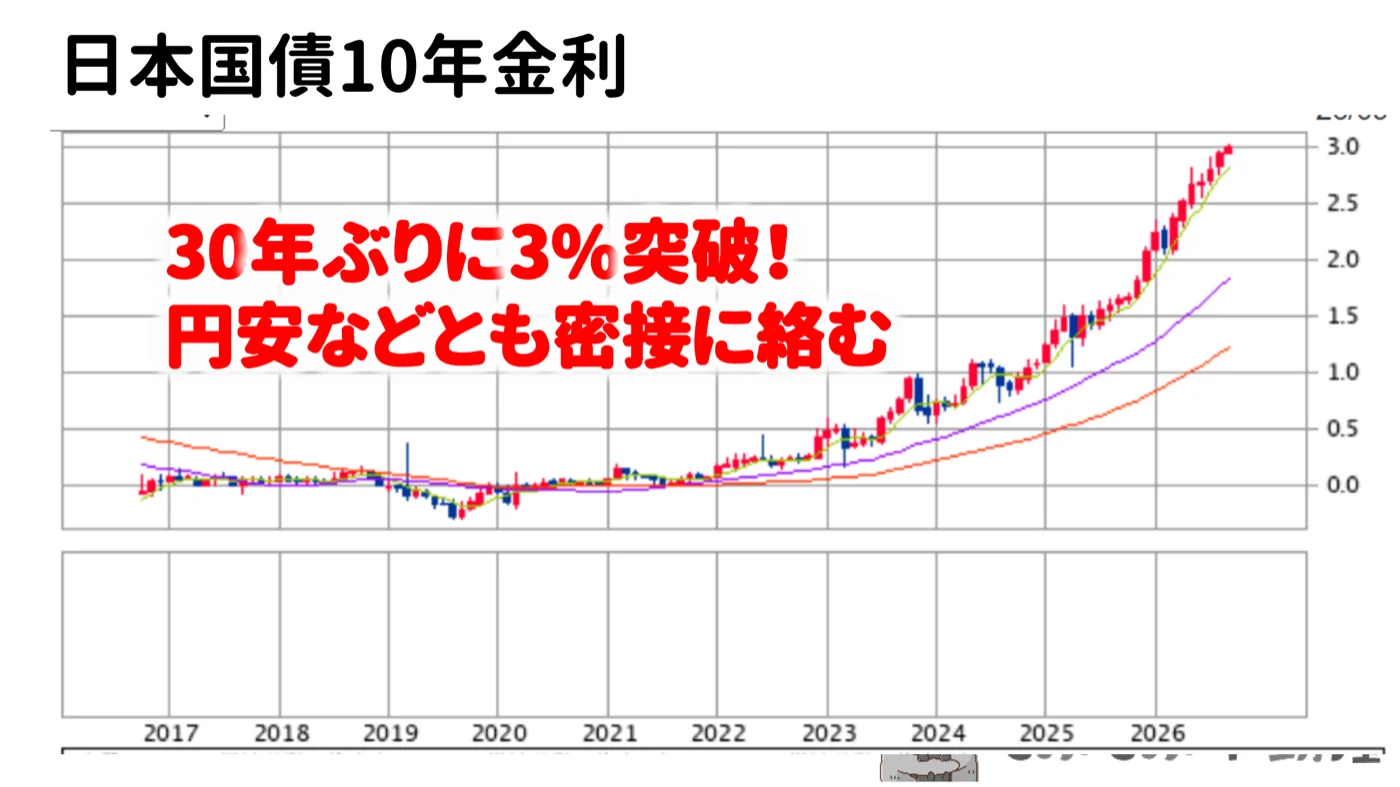 日本国債10年金利の推移グラフ。2017年から2026年にかけて0%付近から3%まで上昇し、30年ぶりに3%を突破したと注記